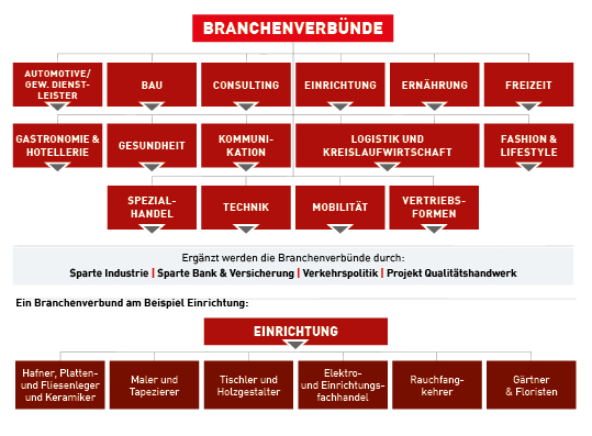 Grafik zu den Branchenverbünden der Wirtschaftskammer Tirol (Foto: WK Tirol)